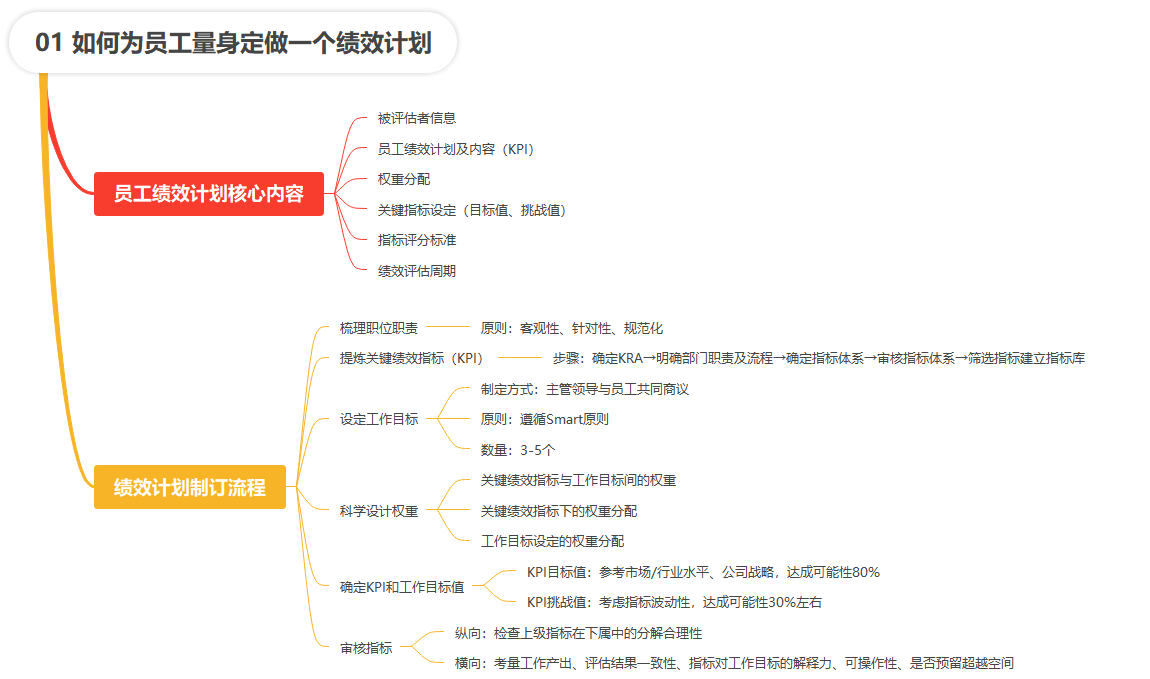 【读书笔记】绩效管理与考核全案
