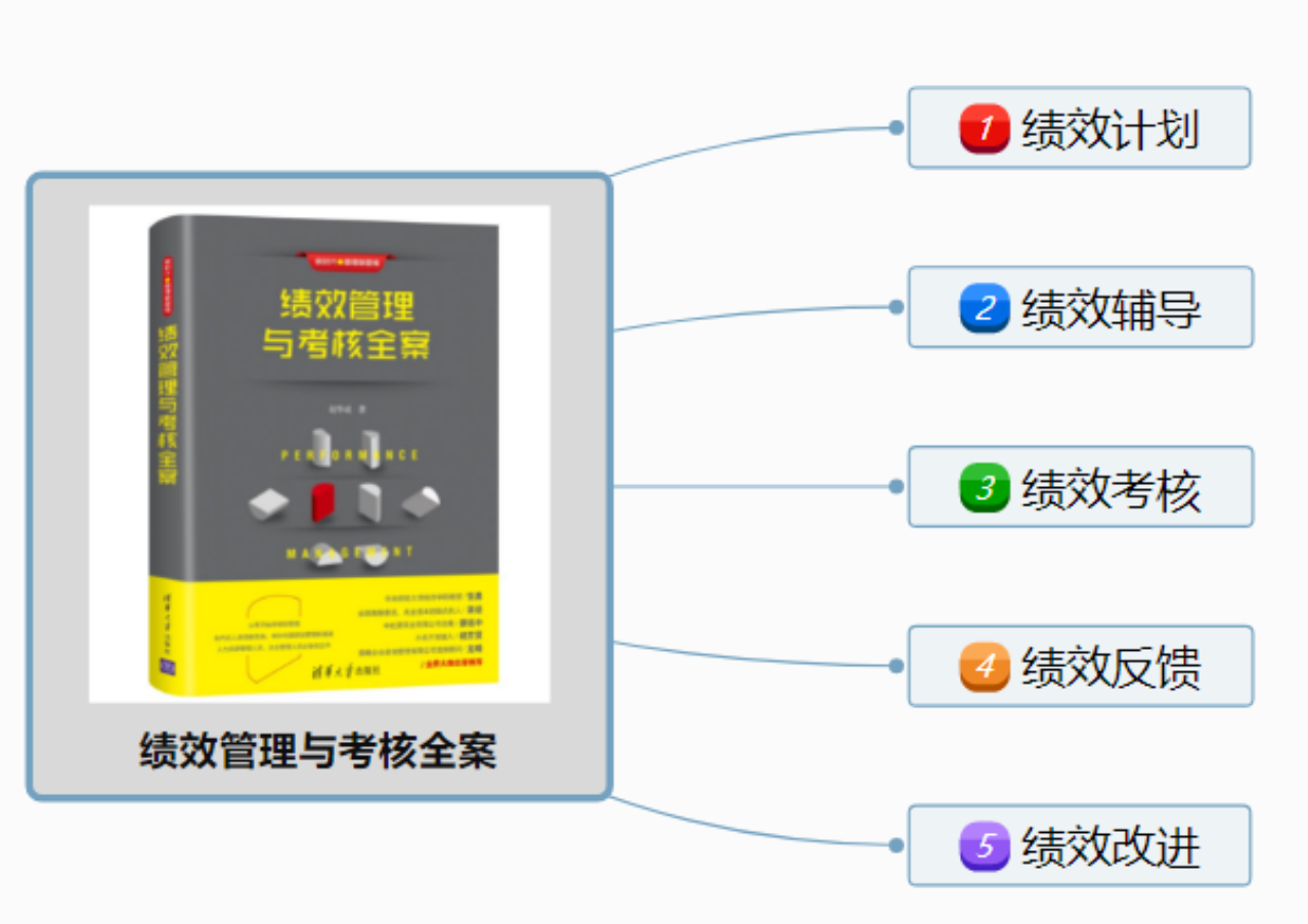 绩效管理与考核全案