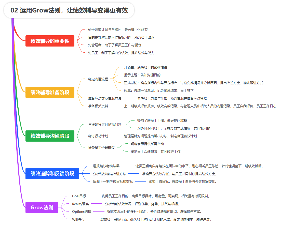 【读书笔记】绩效管理与考核全案
