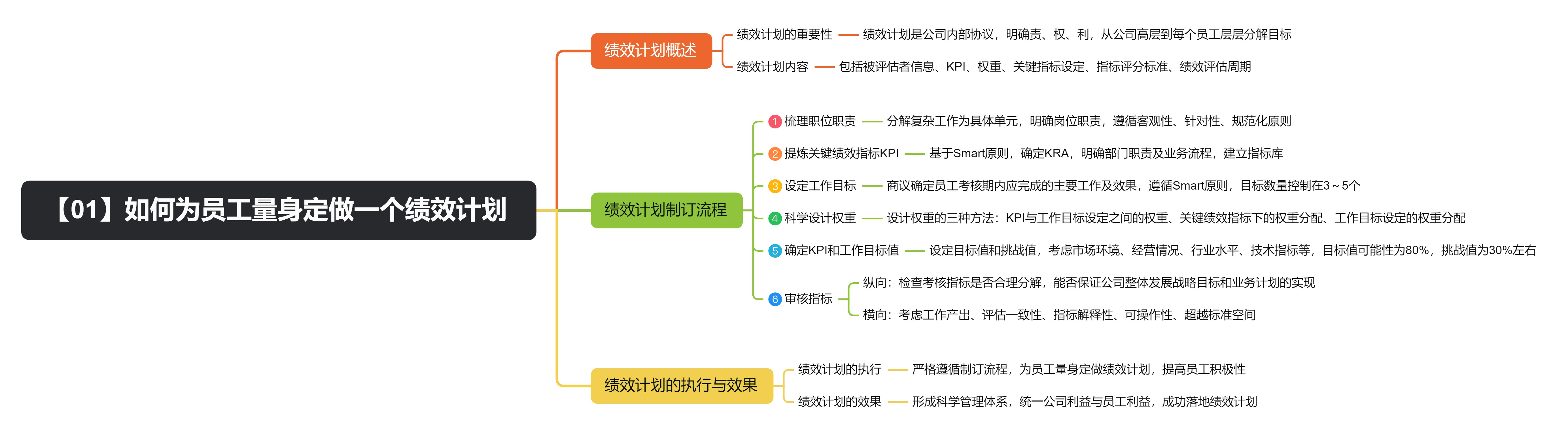 《绩效管理与考核全案》读书笔记