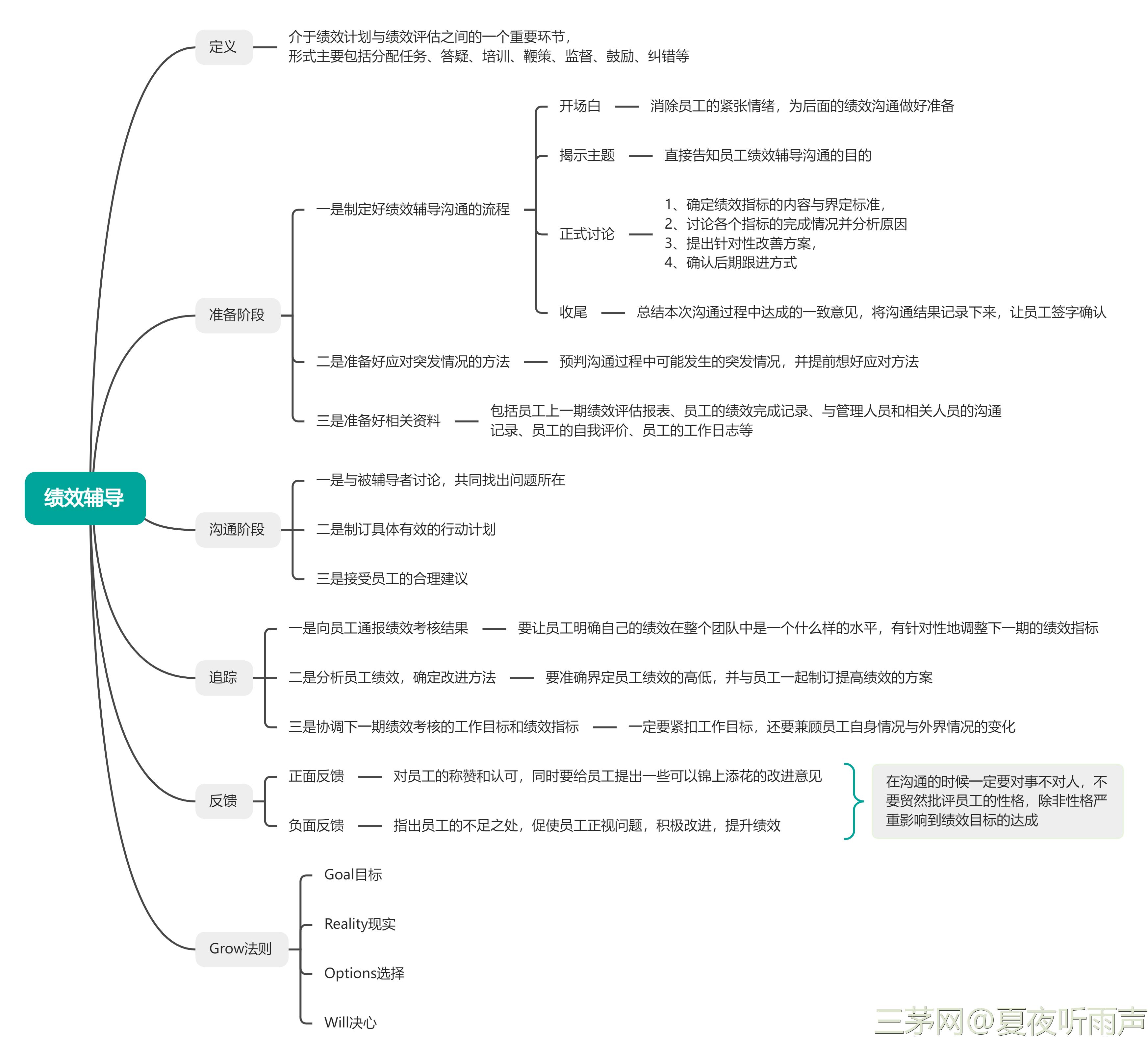 《绩效管理与考核全案》共读笔记