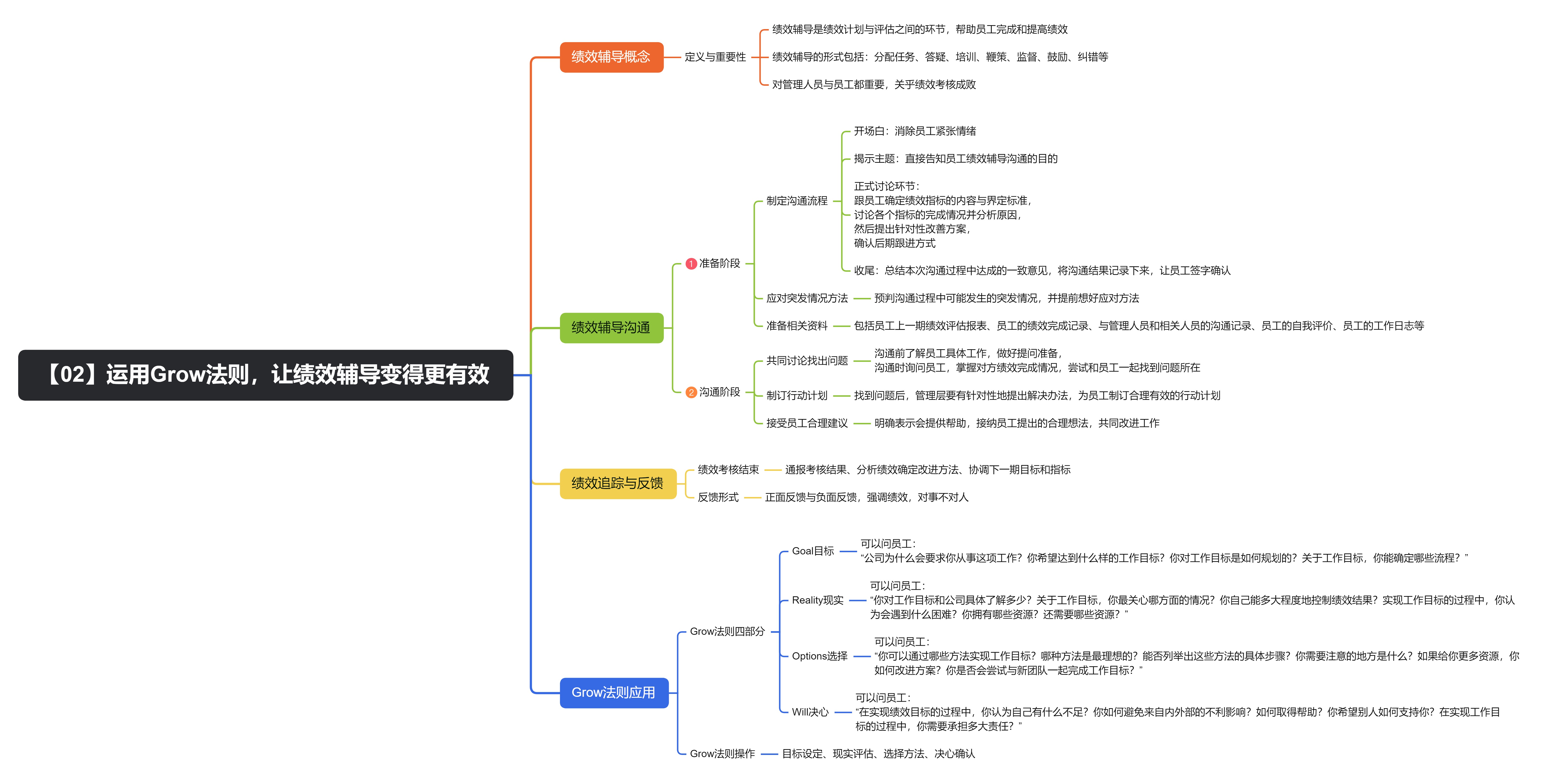 《绩效管理与考核全案》读书笔记