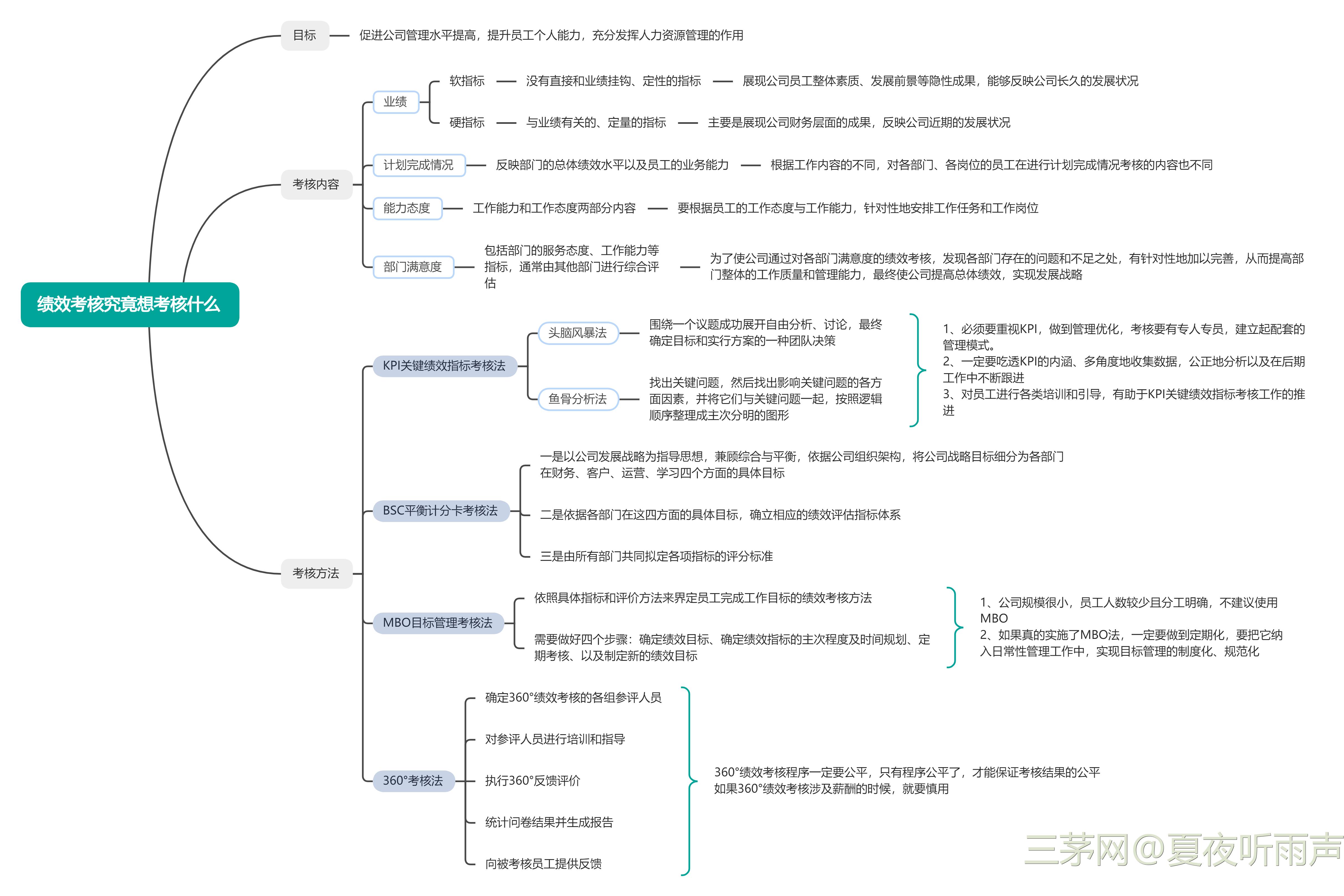 《绩效管理与考核全案》共读笔记