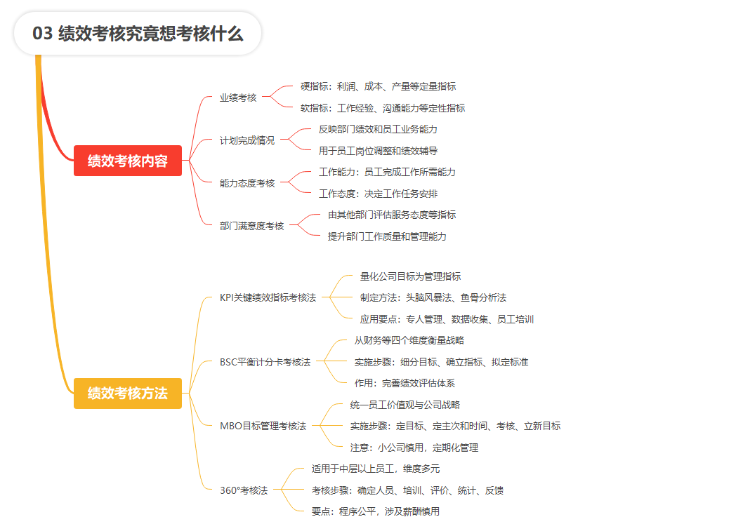 【读书笔记】绩效管理与考核全案