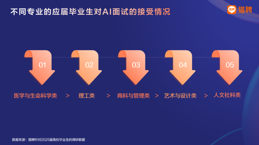 应届生对AI面试的反馈如何？2025届高校毕业生AI面试调研为你揭秘！
