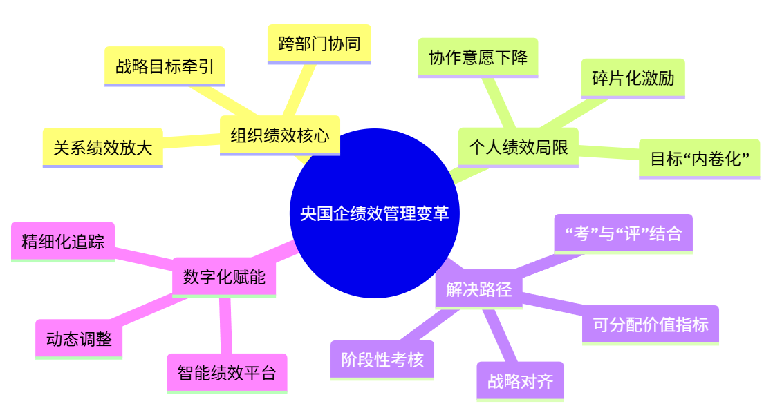 国企绩效分配方案