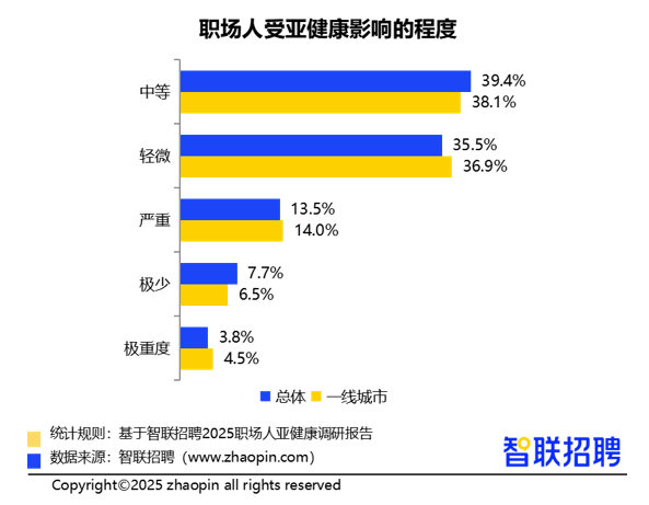 2025职场人亚健康情况调研报告