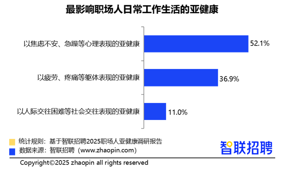 2025职场人亚健康情况调研报告