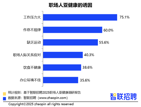 2025职场人亚健康情况调研报告