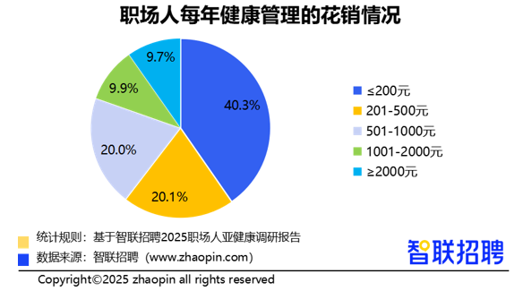 2025职场人亚健康情况调研报告