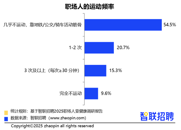 2025职场人亚健康情况调研报告