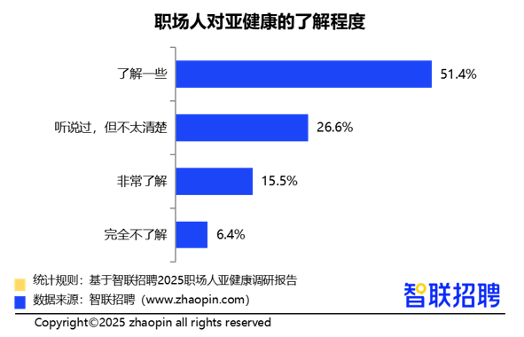 2025职场人亚健康情况调研报告