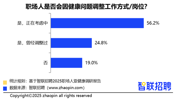 2025职场人亚健康情况调研报告