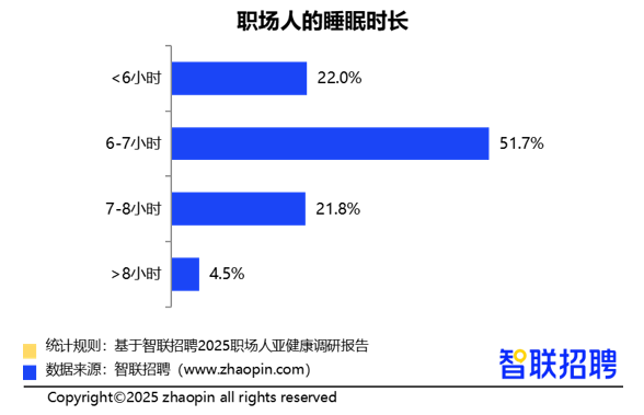 2025职场人亚健康情况调研报告