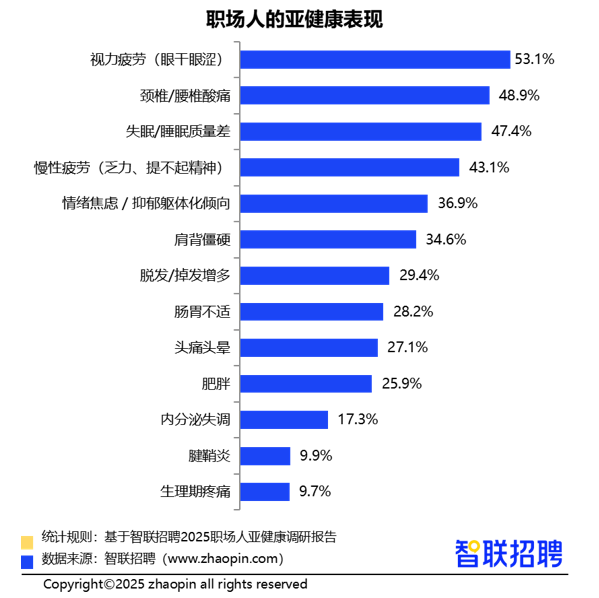2025职场人亚健康情况调研报告