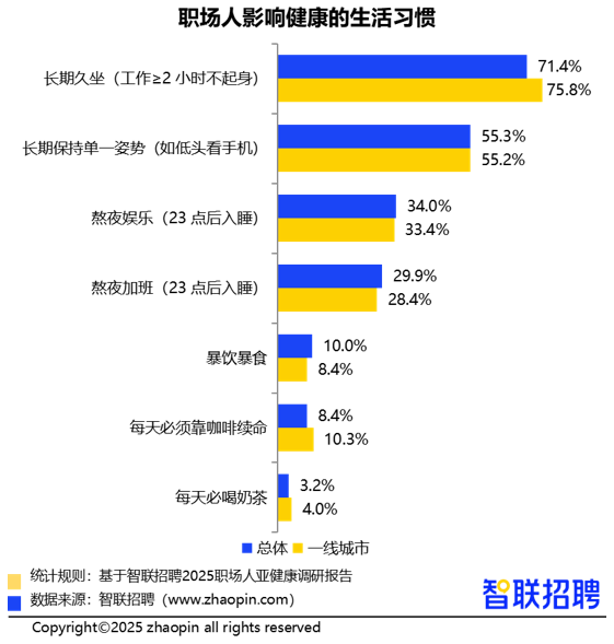 2025职场人亚健康情况调研报告