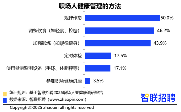 2025职场人亚健康情况调研报告