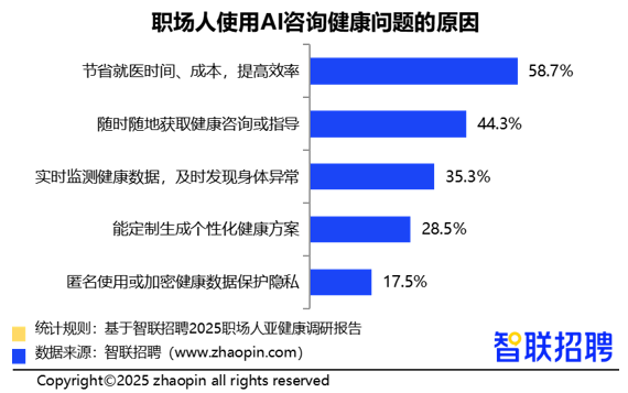2025职场人亚健康情况调研报告