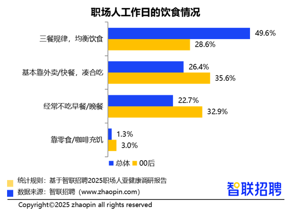 2025职场人亚健康情况调研报告