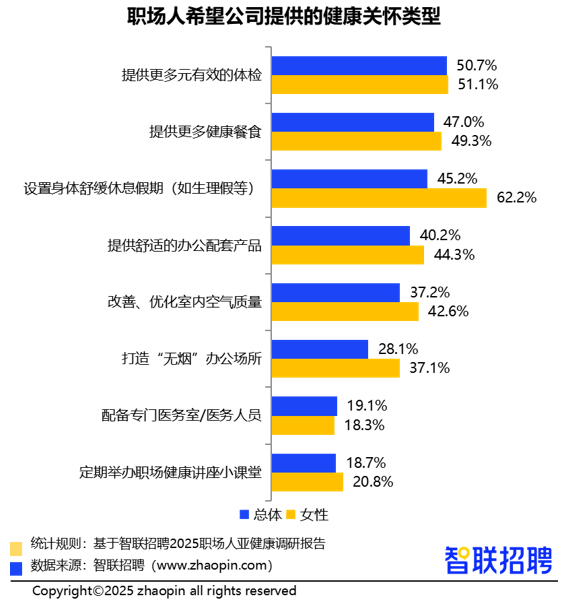 2025职场人亚健康情况调研报告