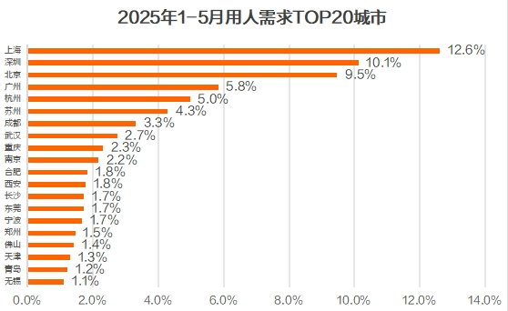 猎聘《2025年Q3招聘趋势报告》出炉