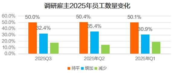 猎聘《2025年Q3招聘趋势报告》出炉