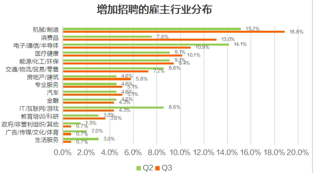 猎聘《2025年Q3招聘趋势报告》出炉