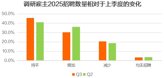 猎聘《2025年Q3招聘趋势报告》出炉