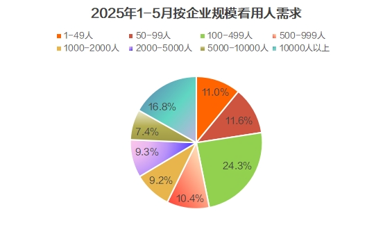 猎聘《2025年Q3招聘趋势报告》出炉