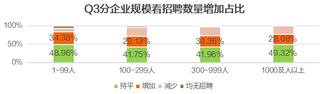 猎聘《2025年Q3招聘趋势报告》出炉