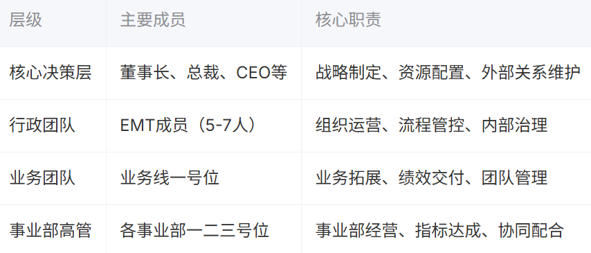 打造一支扬长避短的高管团队：央国企高管团队所需的四类核心人才