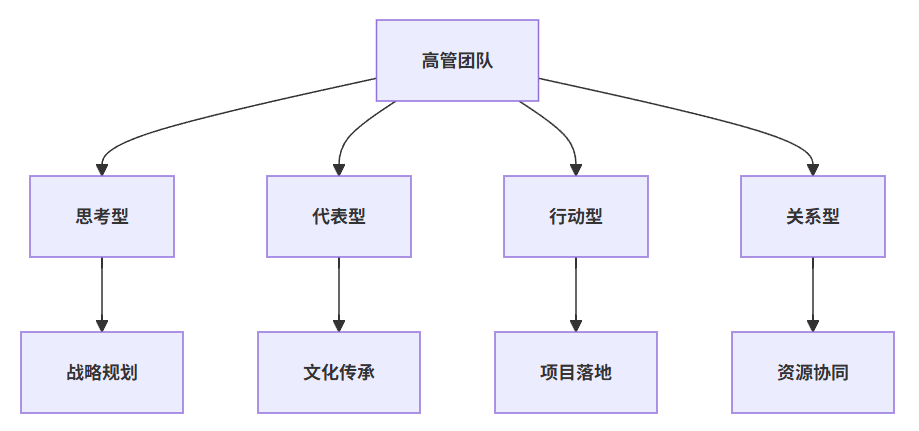 打造一支扬长避短的高管团队：央国企高管团队所需的四类核心人才