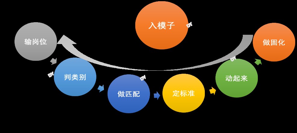 薪酬（实施）入模子六步法