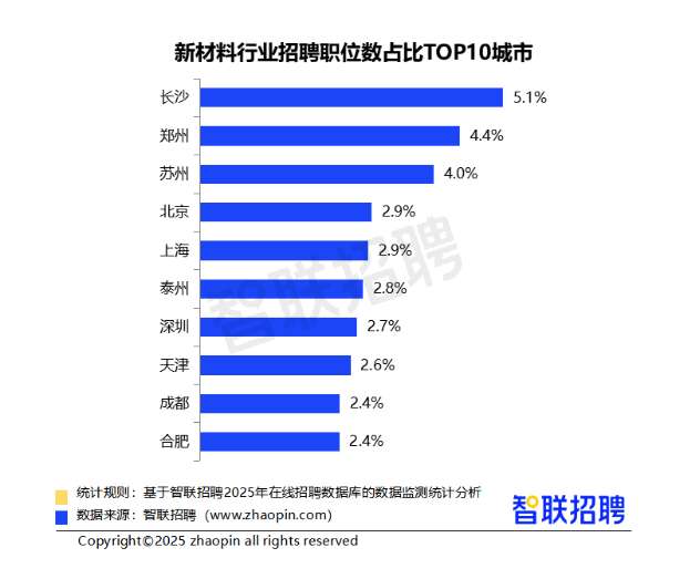2025年二季度人才市场热点快报