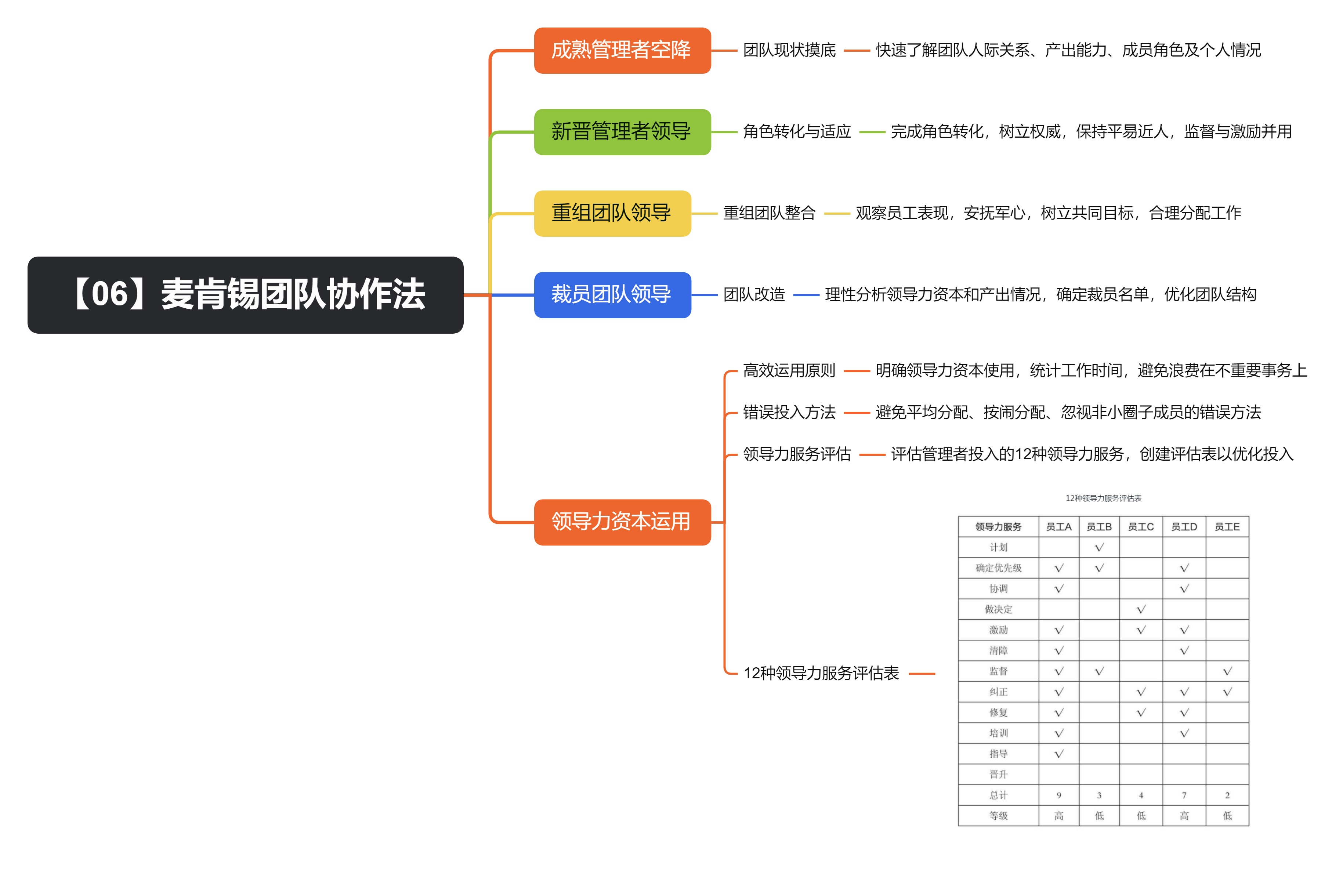 《麦肯锡教你做人力资源管理》读书笔记
