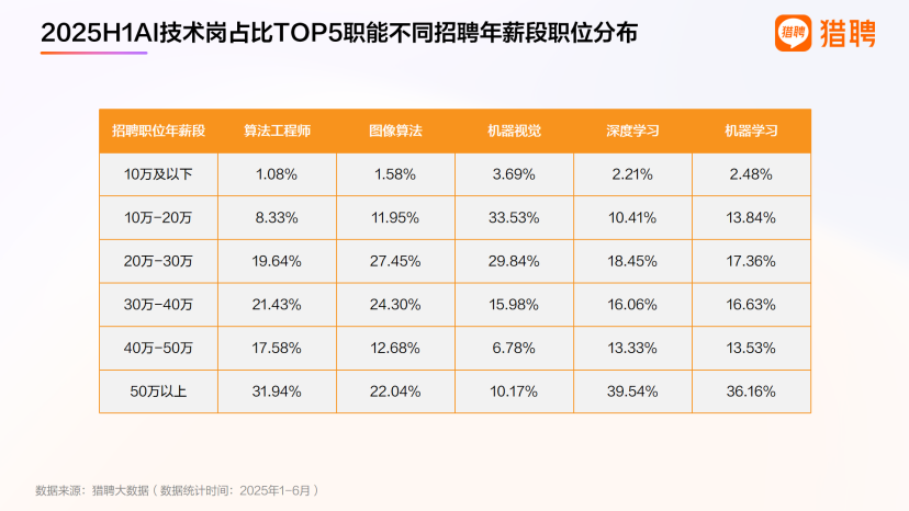 会用AI的人，真的太抢手了！｜猎聘数据