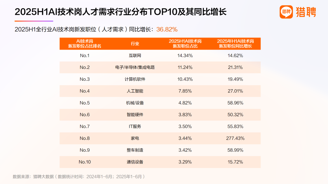 会用AI的人，真的太抢手了！｜猎聘数据