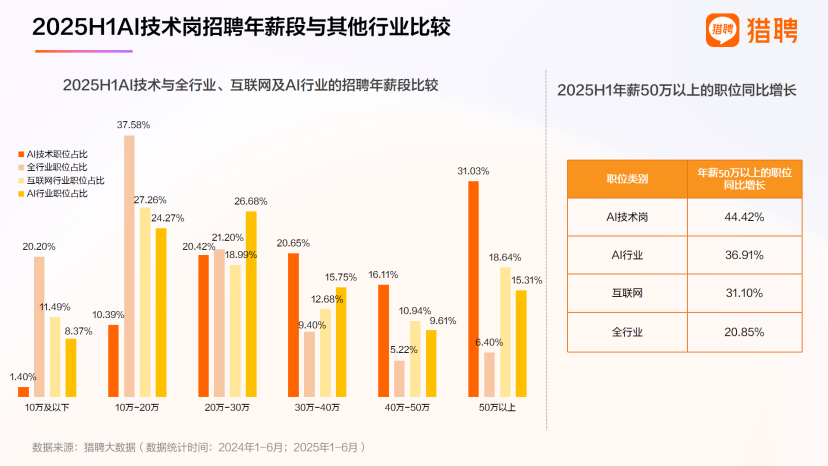 会用AI的人，真的太抢手了！｜猎聘数据