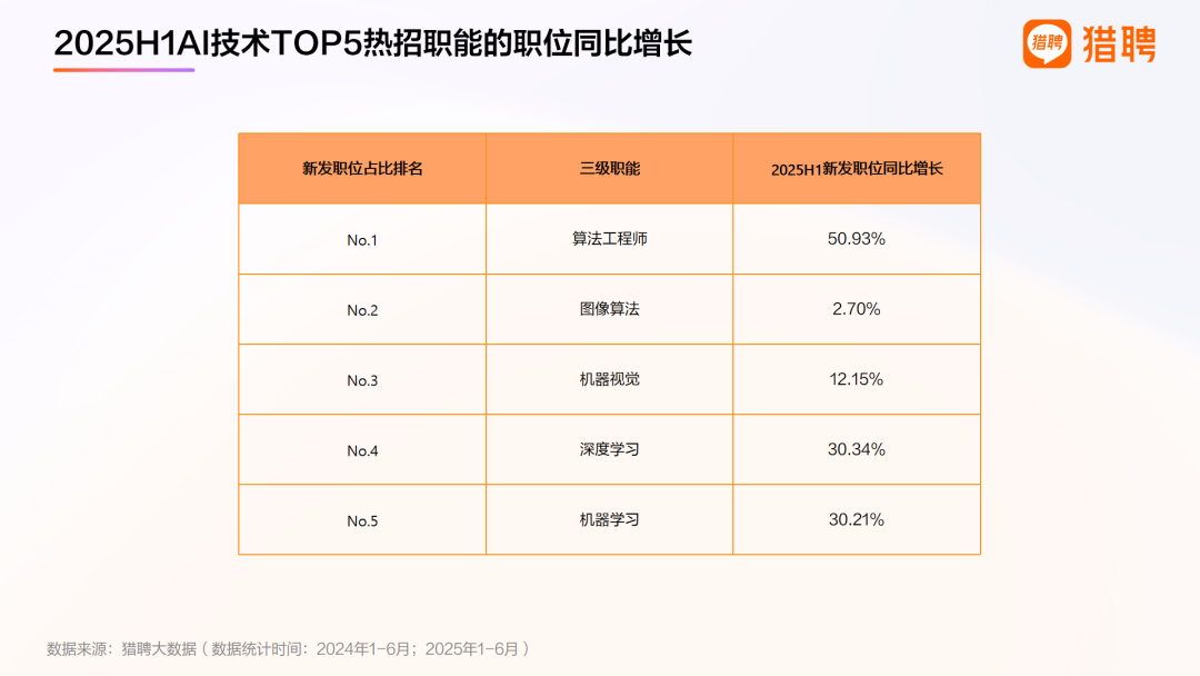 会用AI的人，真的太抢手了！｜猎聘数据