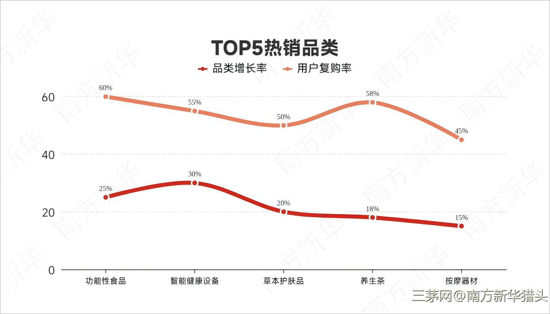 南方新华行业洞察 | 2025大健康行业趋势与需求洞察 - 南方新华猎头