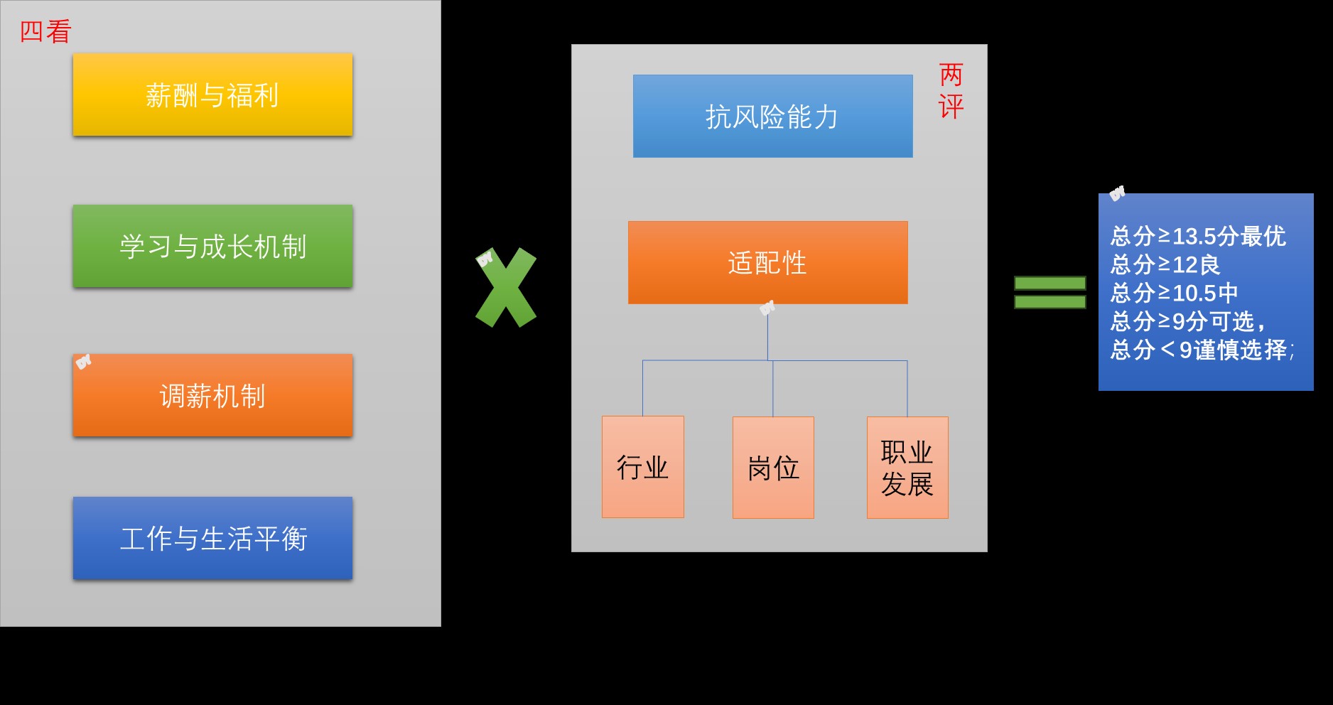 “四看二评”-咱打工人自己的薪酬选择模型