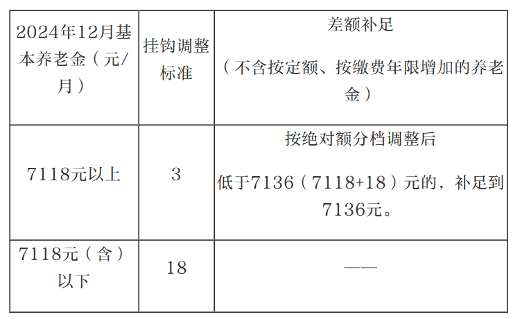 最新！北京上调最低工资标准，公布养老金等社保待遇调整方案（2025.7.24）