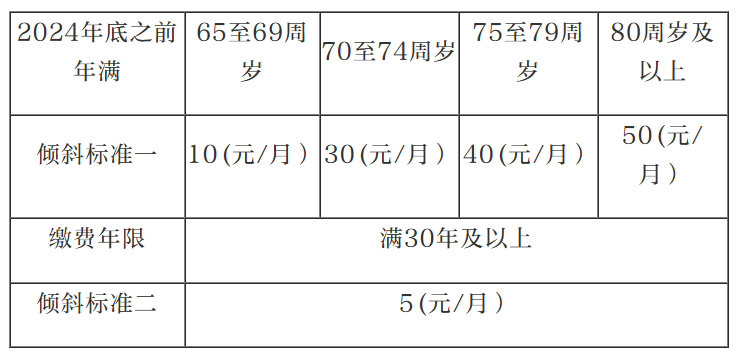 最新！北京上调最低工资标准，公布养老金等社保待遇调整方案（2025.7.24）