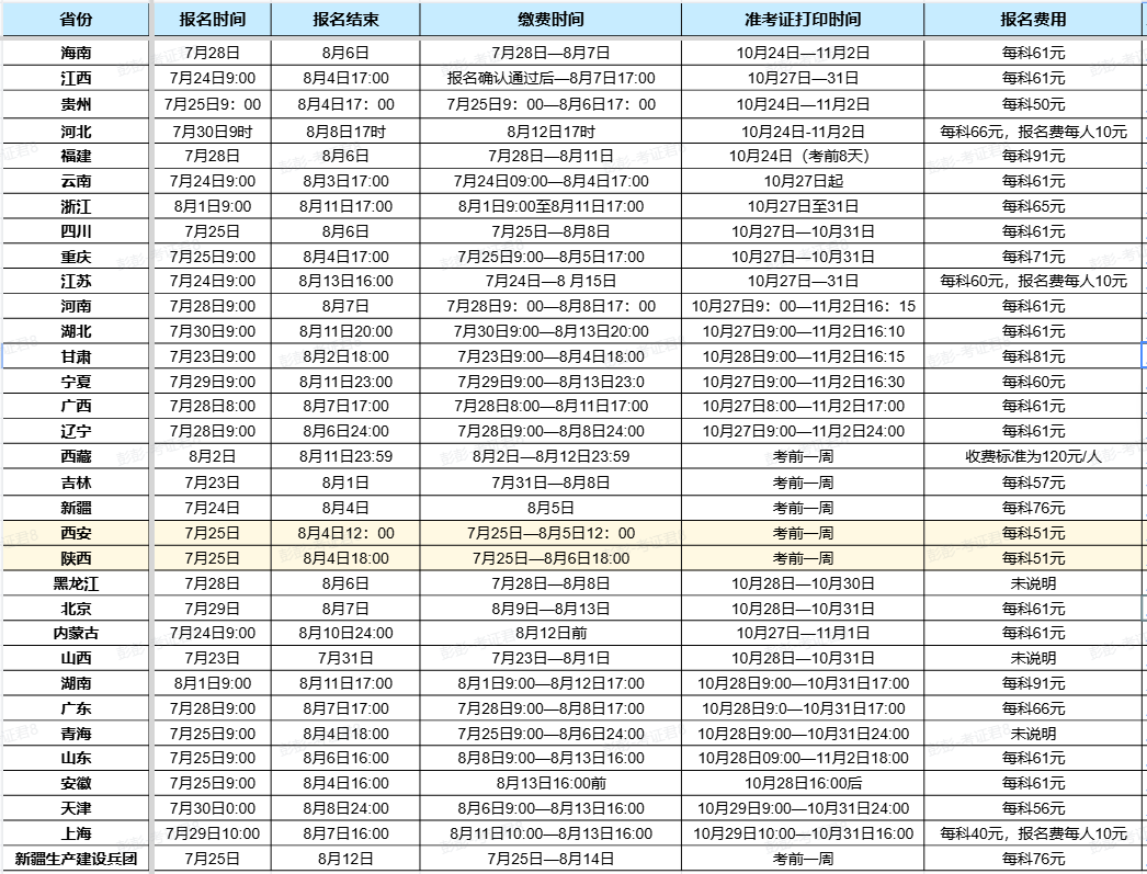 2025年经济师报名开启，如何正确填报信息？