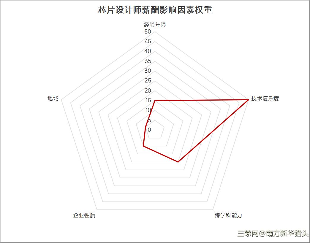 2025年上半年南方新华低空经济行业 人才趋势及薪酬浅析