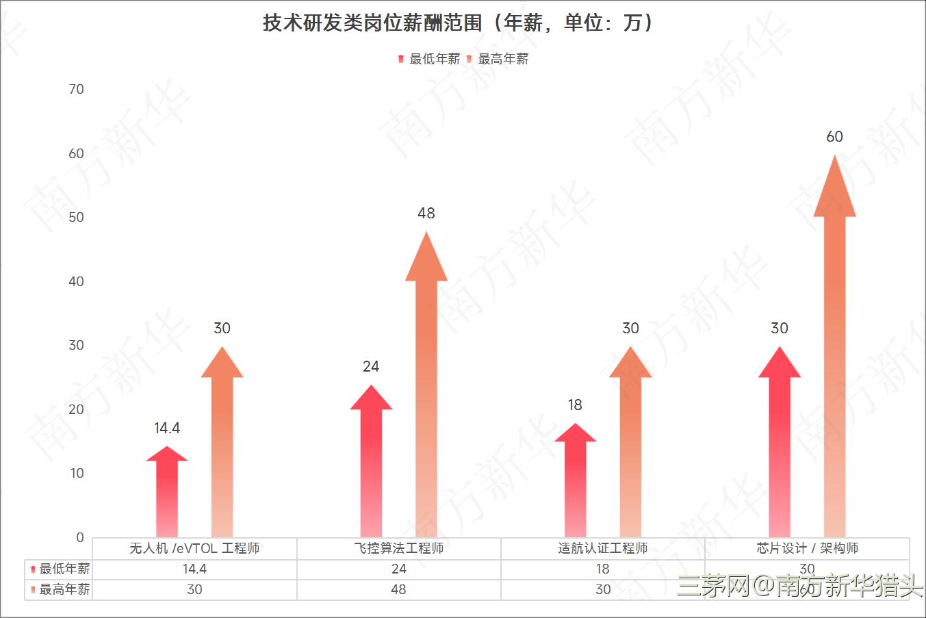 2025年上半年南方新华低空经济行业 人才趋势及薪酬浅析