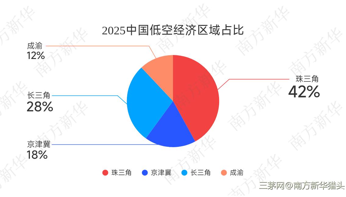 2025年上半年南方新华低空经济行业 人才趋势及薪酬浅析