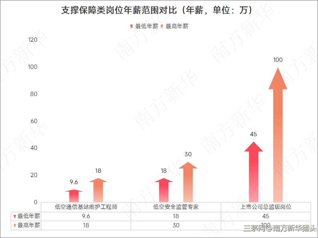 2025年上半年南方新华低空经济行业 人才趋势及薪酬浅析