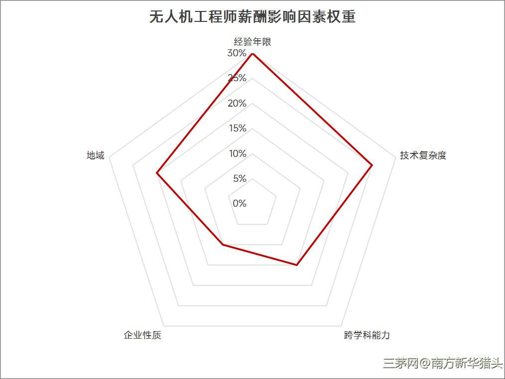 2025年上半年南方新华低空经济行业 人才趋势及薪酬浅析