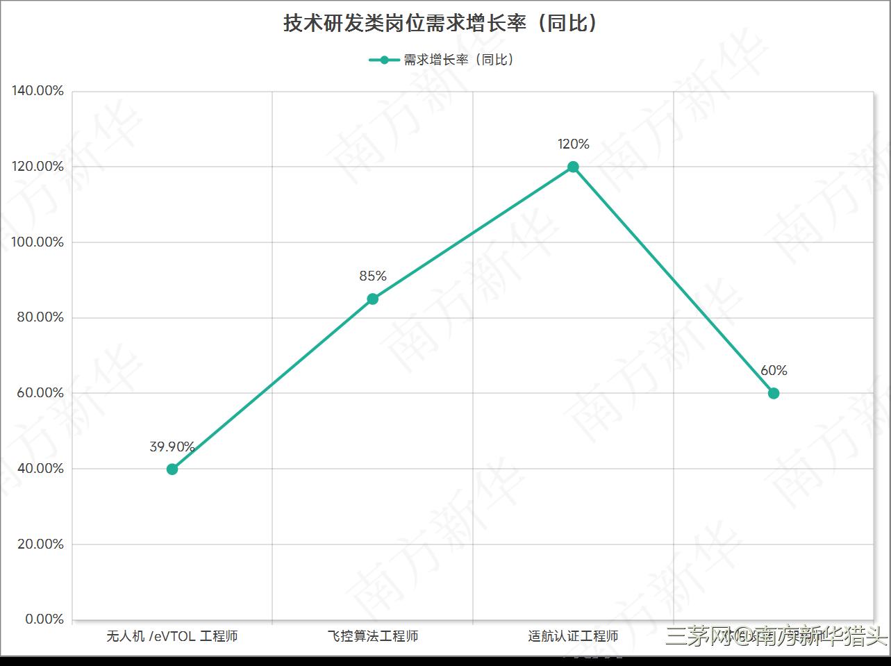 2025年上半年南方新华低空经济行业 人才趋势及薪酬浅析